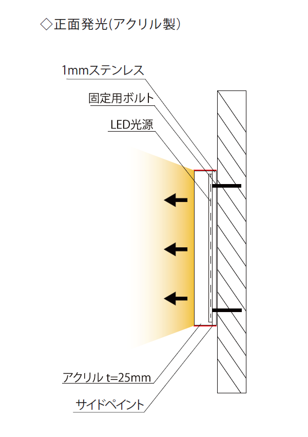 断面図からすぐ分かる それぞれの発光部分 Delight Ledサインメーカー 株式会社ゼンシン