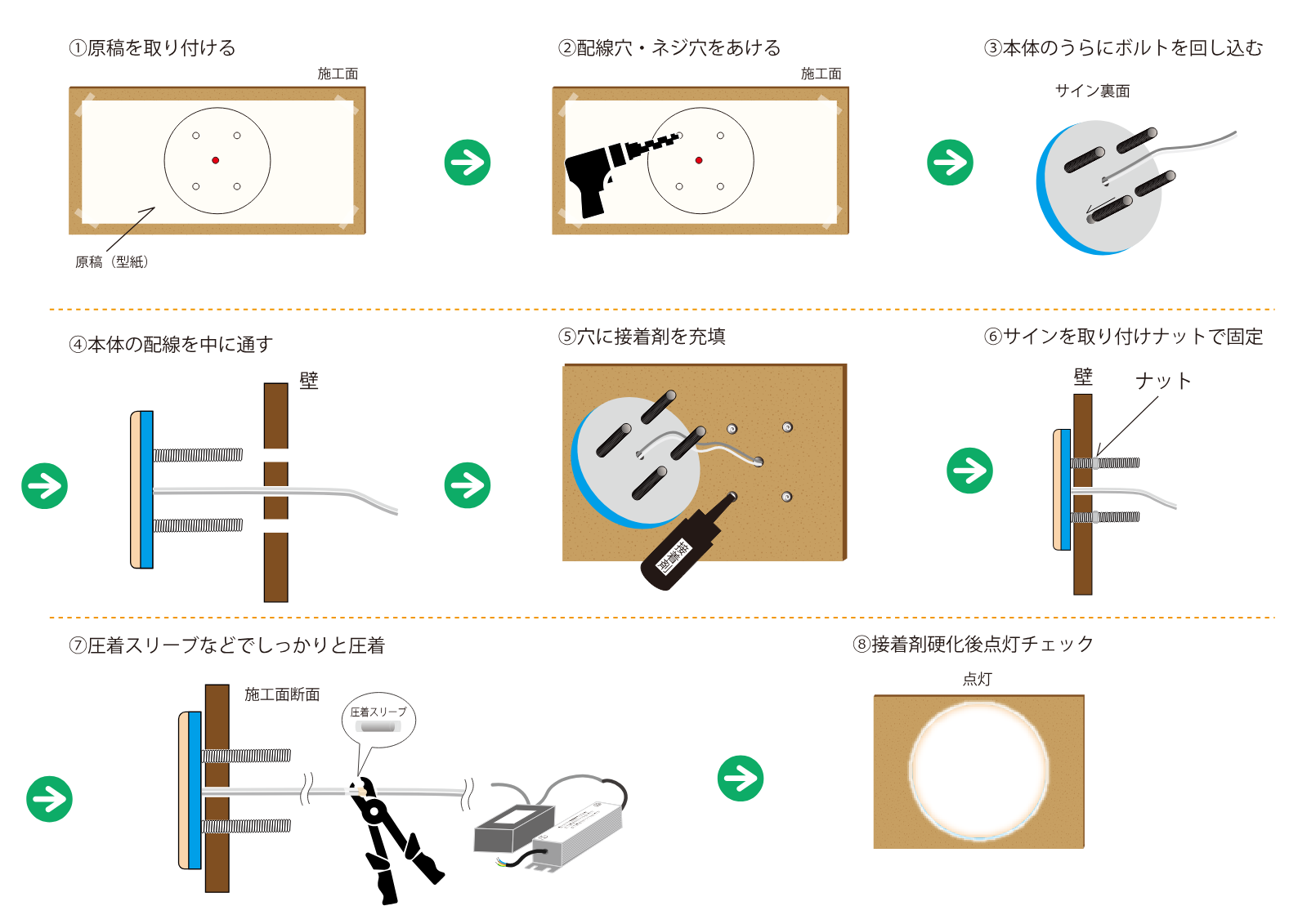 LEDサイン取付手順の図解 型紙貼り付けから下穴加工・ボルト取付・接着剤充填・圧着結線・点灯確認までの8ステップ